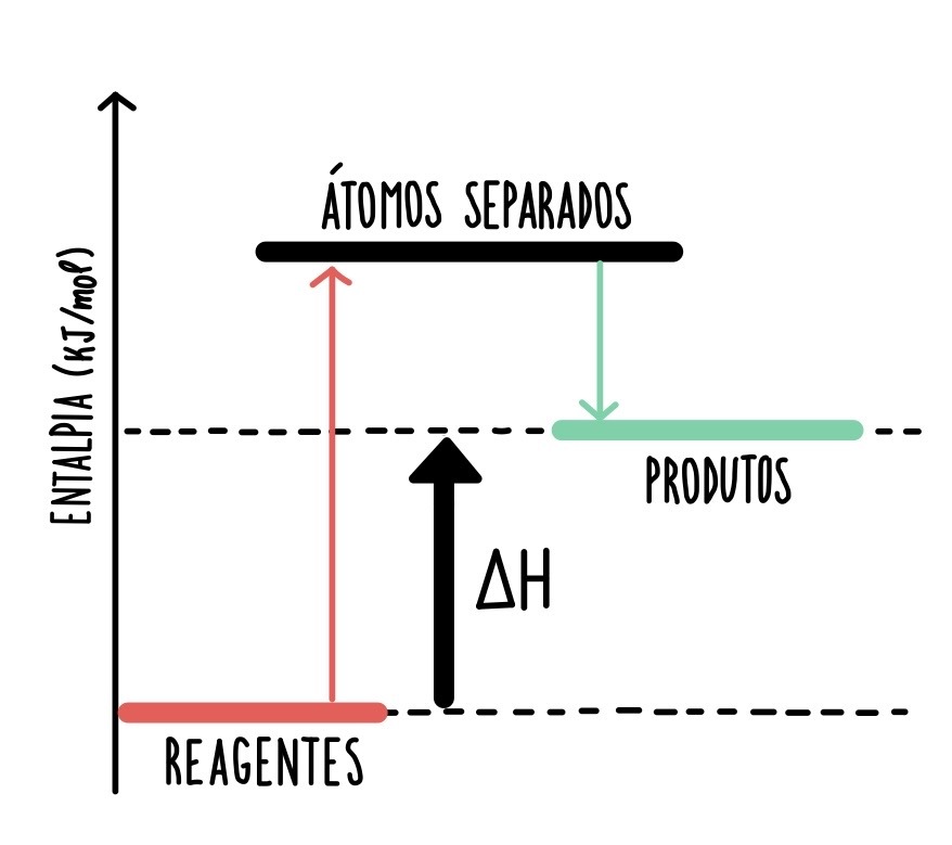 Física e Química A; Reações e transformações químicas; 10º Ano; Reações endotérmicas e exotérmicas