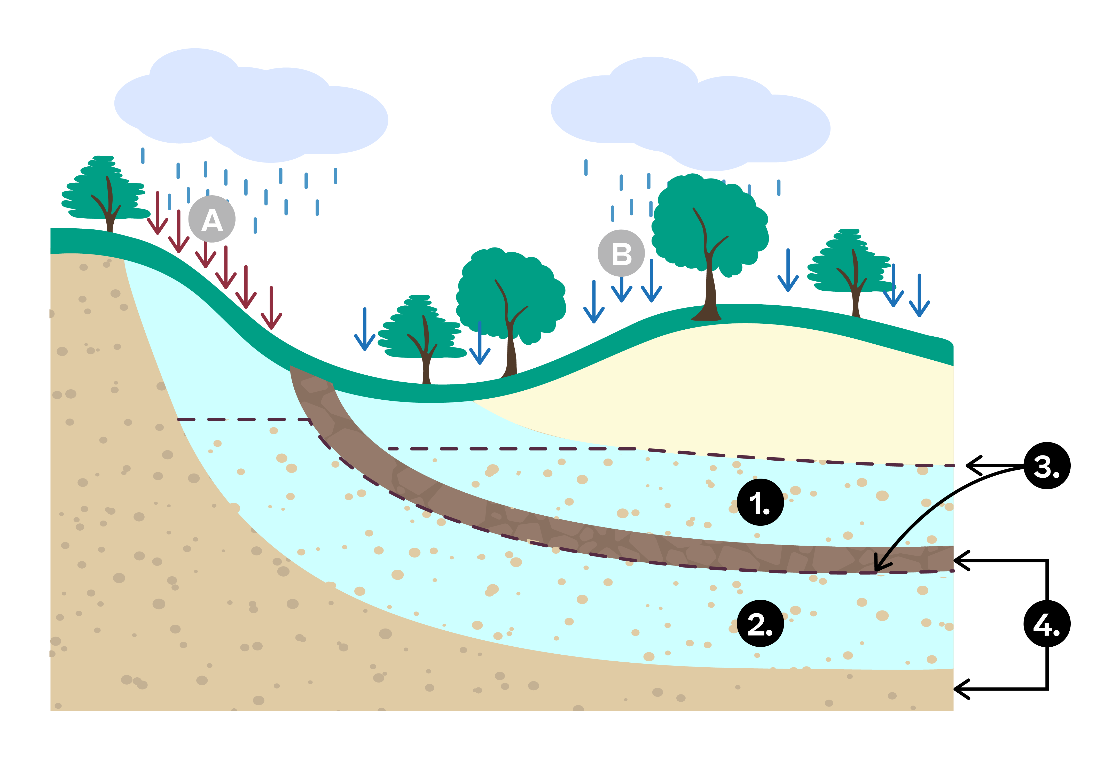 Biologia e Geologia; Exploração de recursos geológicos; 11º Ano; Reservatórios de água, porosidade e permeabilidade