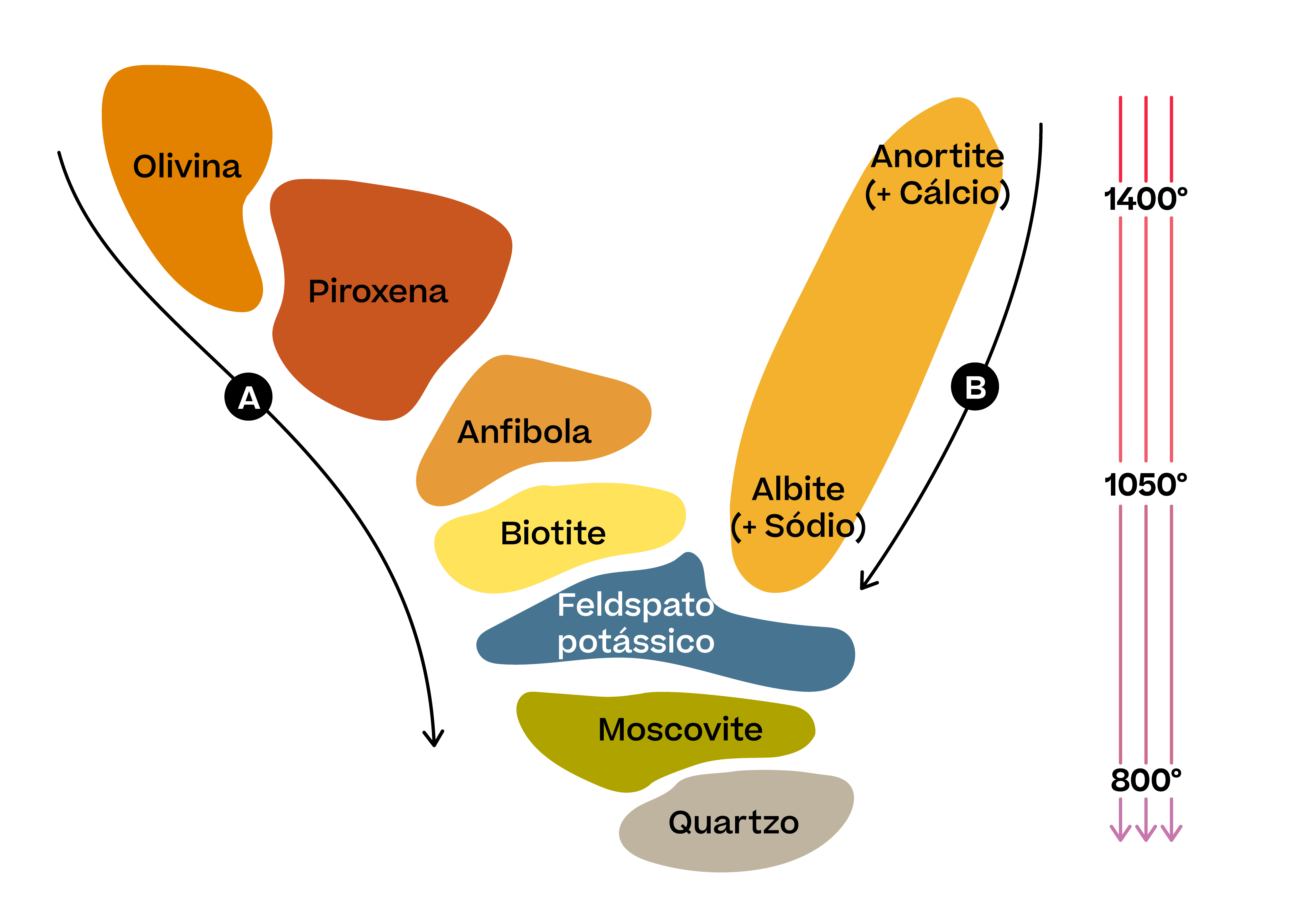 Biologia e Geologia; Rochas magmáticas; 11º Ano; Conceito e classificação de magma