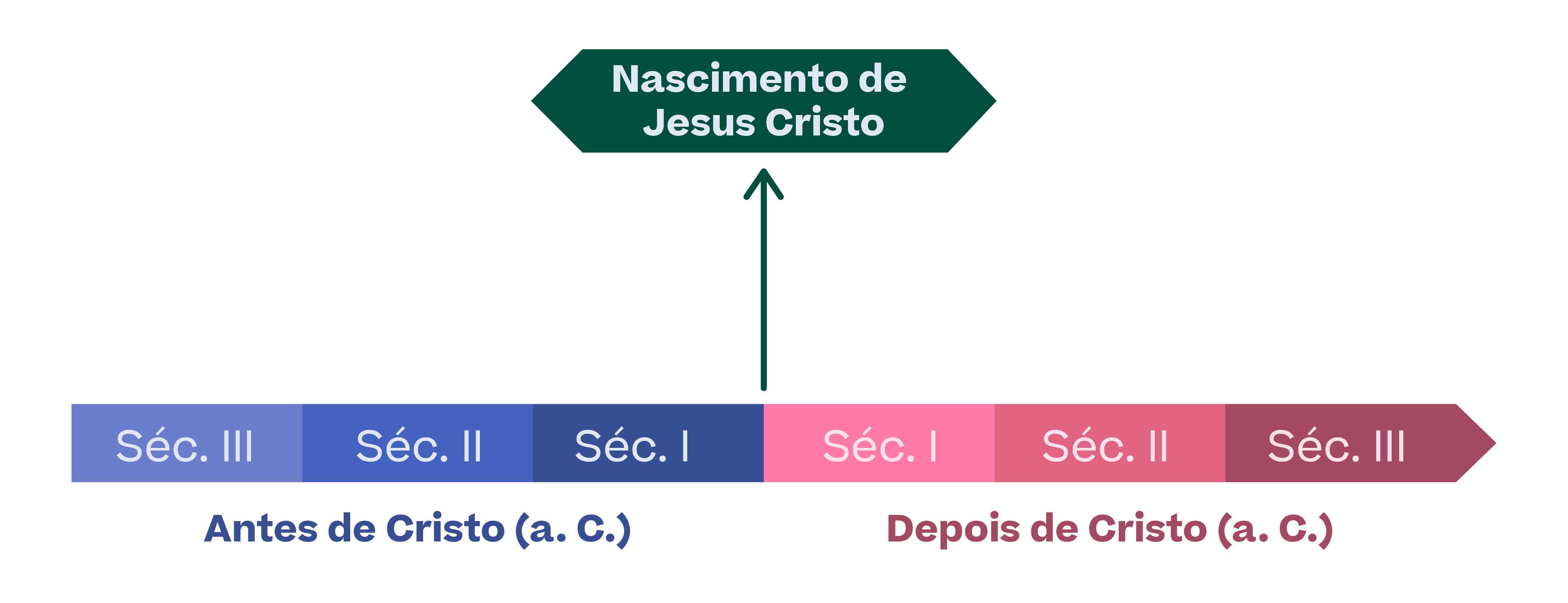 Estudo do Meio; Passado; 4º Ano; O século: definição e usos