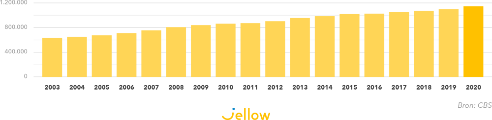 De groei van het aantal freelancers in Nederland van 2003 tot en met 2020