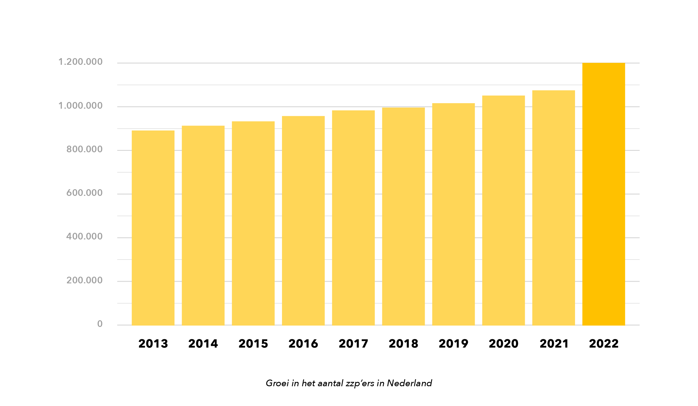 Groeiend aantal freelancers in Nederland in 2022