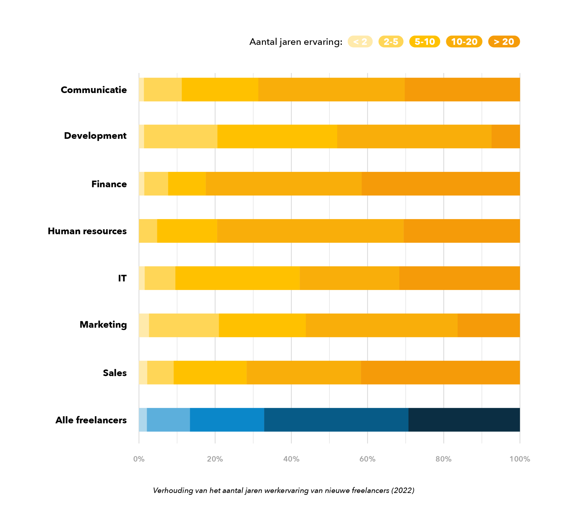 Freelance Barometer Freelancer Statistieken 20222023