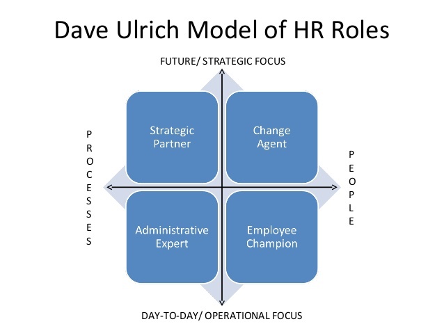 Veelgebruikt HR model van Dave Ulrich