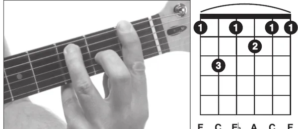 F7 chord — a hand playing it on the guitar fretboard