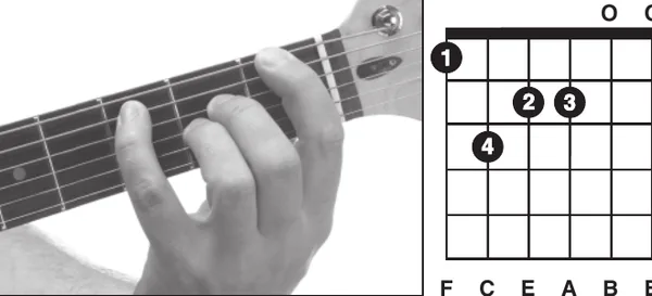 Fmaj7♯11 chord — a hand playing it on the guitar fretboard
