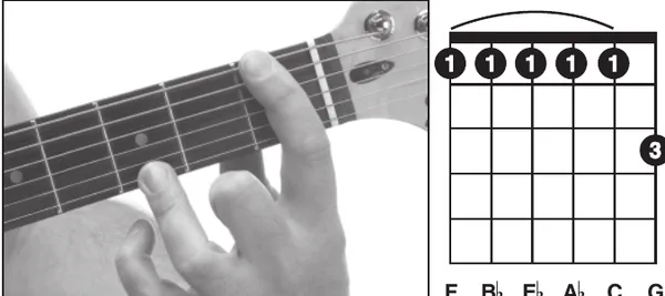 Fm11 chord — a hand playing it on the guitar fretboard