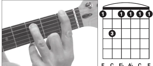 Fm7 chord — a hand playing it on the guitar fretboard
