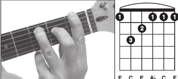 Fm(maj7) chord — a hand playing it on the guitar fretboard
