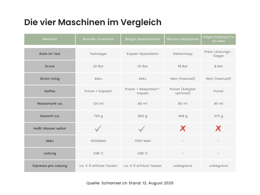Schlanser Espressomaschinen Vergleichstabelle