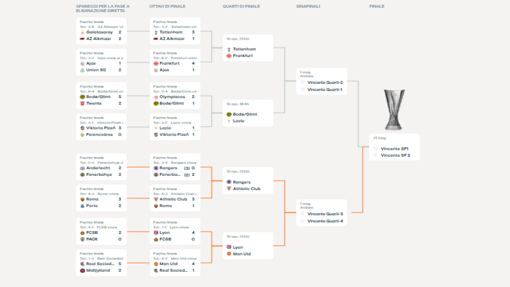 Tabellone e abbinamenti successivi europa league 2025