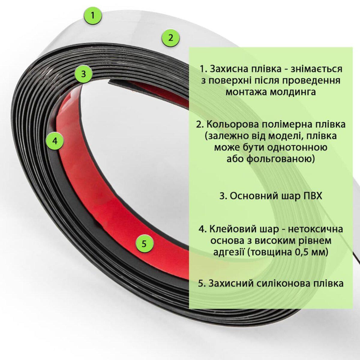 структура молдинга ПВХ: защитная плёнка, полимерная плёнка, основной слой ПВХ, клеевой слой — гибкий ПВХ молдинг для зеркал